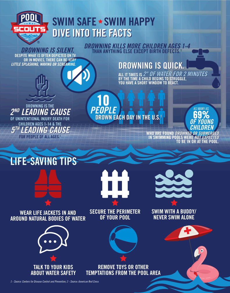 Infographic showing statistics to bring water safety awareness