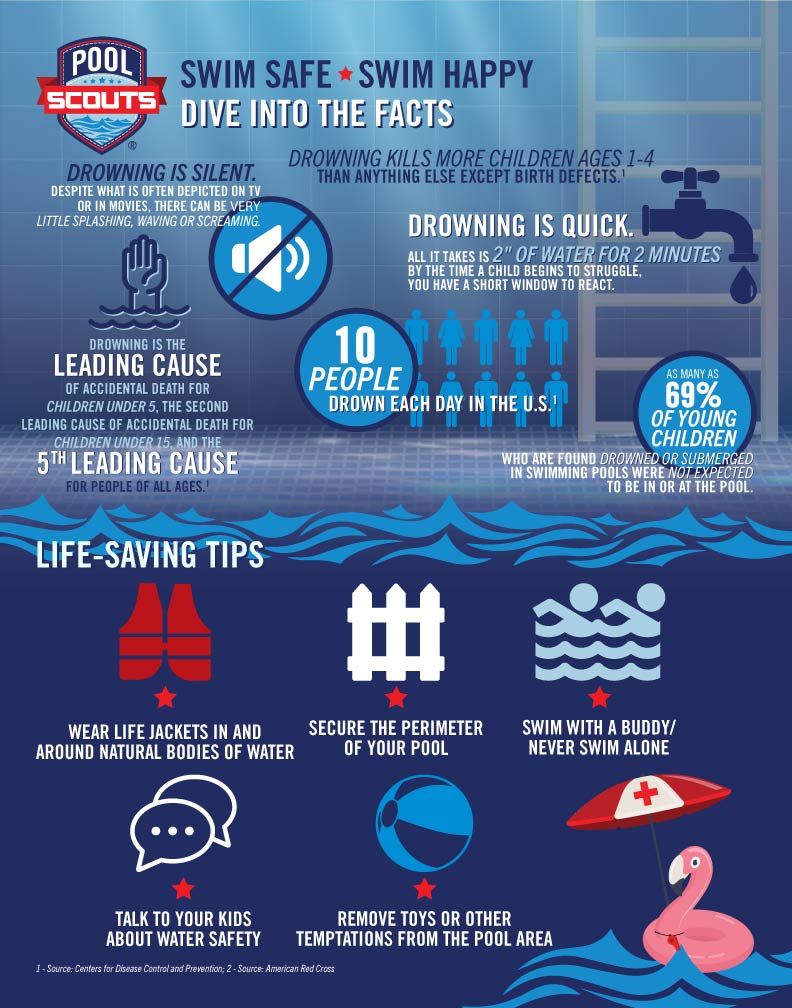 Infographic listing drowning statistics and water safety tips