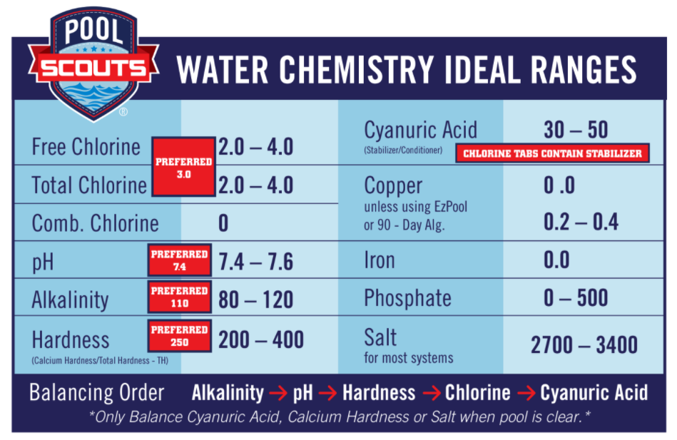 Chart showing correct amount of chemicals to be added to swimming pool